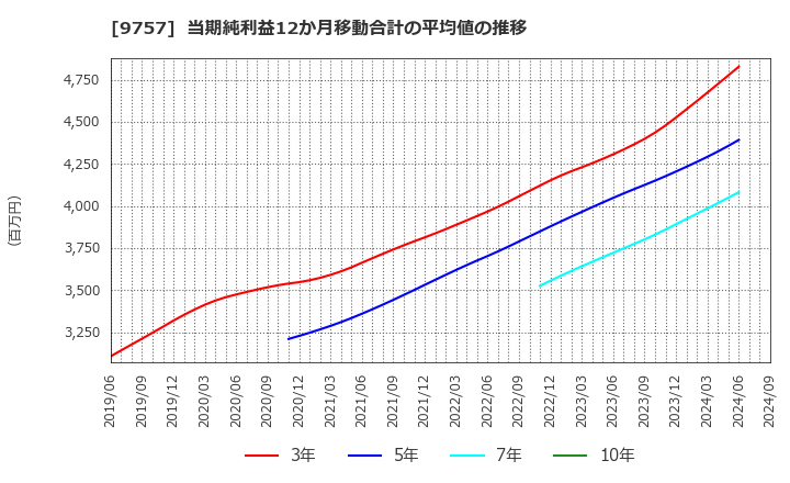 9757 (株)船井総研ホールディングス: 当期純利益12か月移動合計の平均値の推移