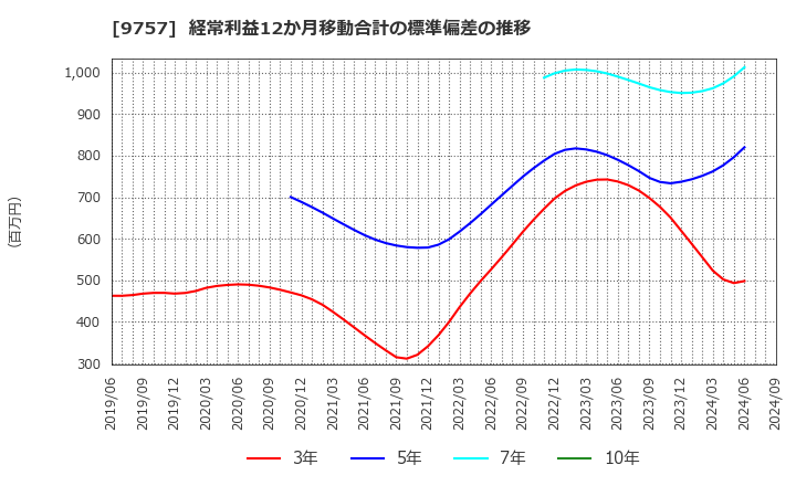 9757 (株)船井総研ホールディングス: 経常利益12か月移動合計の標準偏差の推移