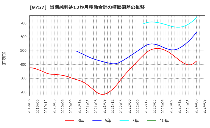 9757 (株)船井総研ホールディングス: 当期純利益12か月移動合計の標準偏差の推移