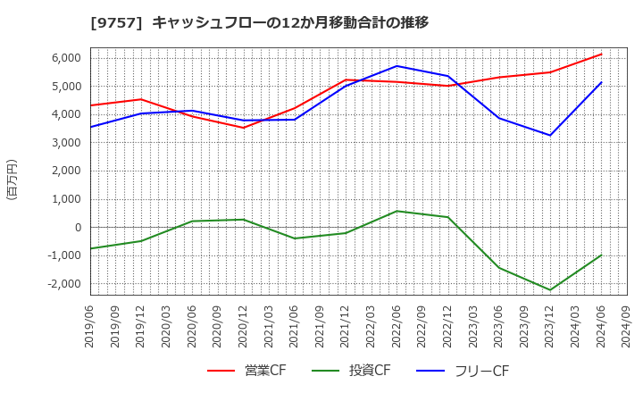 9757 (株)船井総研ホールディングス: キャッシュフローの12か月移動合計の推移