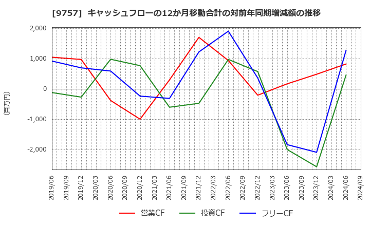 9757 (株)船井総研ホールディングス: キャッシュフローの12か月移動合計の対前年同期増減額の推移