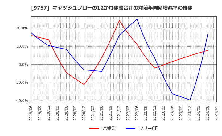 9757 (株)船井総研ホールディングス: キャッシュフローの12か月移動合計の対前年同期増減率の推移