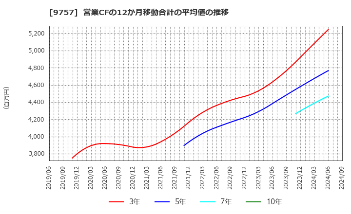 9757 (株)船井総研ホールディングス: 営業CFの12か月移動合計の平均値の推移