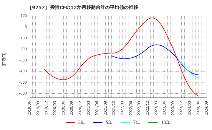 9757 (株)船井総研ホールディングス: 投資CFの12か月移動合計の平均値の推移