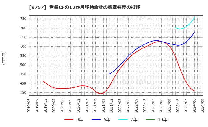 9757 (株)船井総研ホールディングス: 営業CFの12か月移動合計の標準偏差の推移