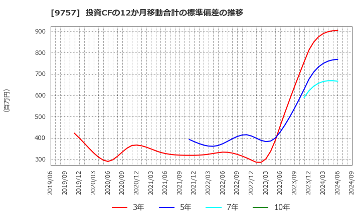 9757 (株)船井総研ホールディングス: 投資CFの12か月移動合計の標準偏差の推移