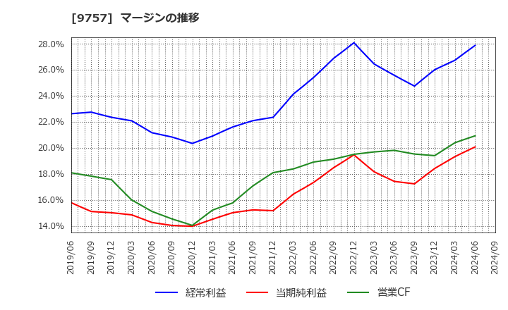 9757 (株)船井総研ホールディングス: マージンの推移