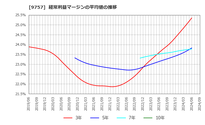 9757 (株)船井総研ホールディングス: 経常利益マージンの平均値の推移