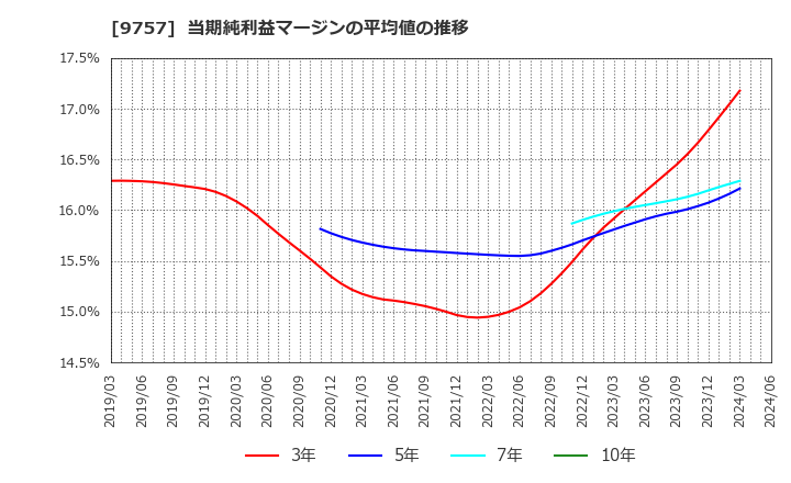 9757 (株)船井総研ホールディングス: 当期純利益マージンの平均値の推移