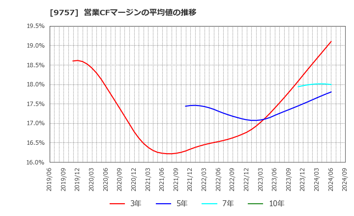 9757 (株)船井総研ホールディングス: 営業CFマージンの平均値の推移