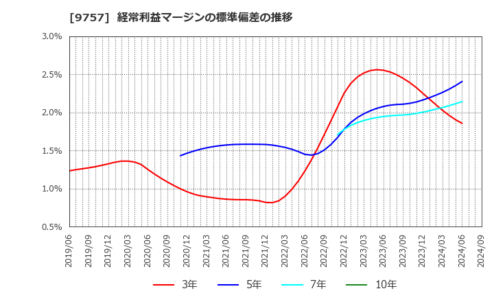 9757 (株)船井総研ホールディングス: 経常利益マージンの標準偏差の推移