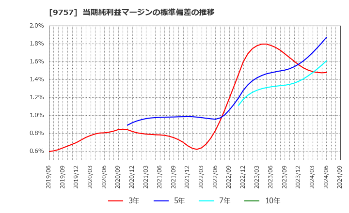 9757 (株)船井総研ホールディングス: 当期純利益マージンの標準偏差の推移