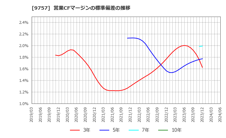 9757 (株)船井総研ホールディングス: 営業CFマージンの標準偏差の推移