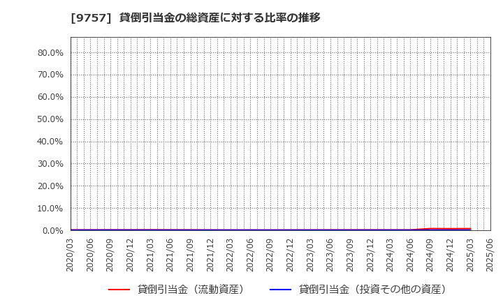 9757 (株)船井総研ホールディングス: 貸倒引当金の総資産に対する比率の推移