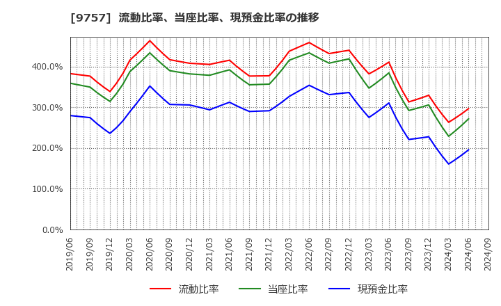 9757 (株)船井総研ホールディングス: 流動比率、当座比率、現預金比率の推移