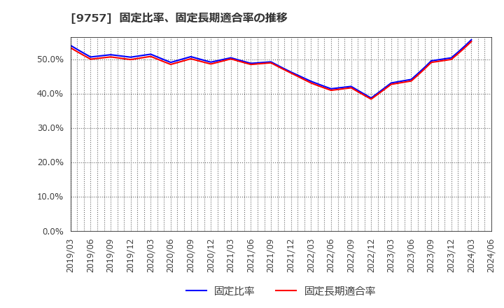 9757 (株)船井総研ホールディングス: 固定比率、固定長期適合率の推移