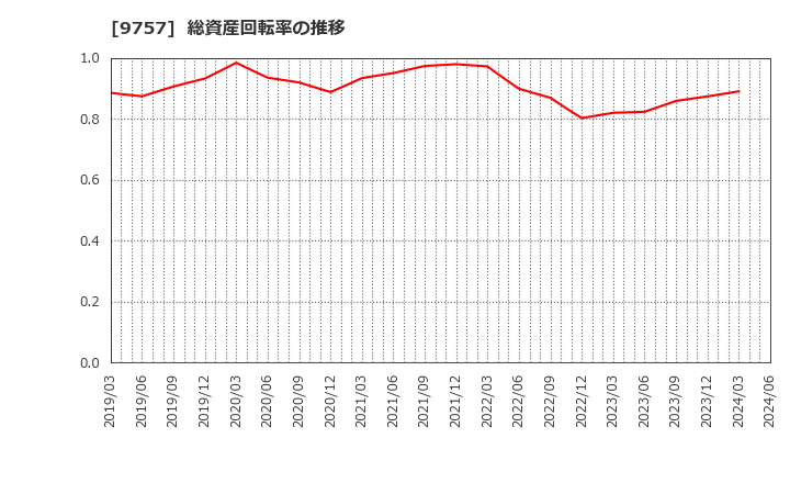 9757 (株)船井総研ホールディングス: 総資産回転率の推移