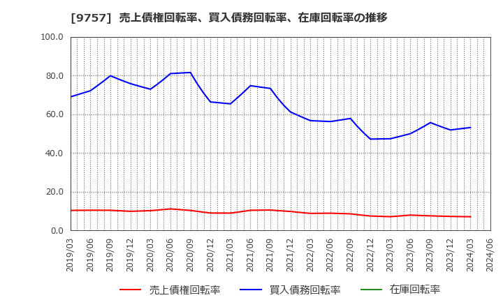 9757 (株)船井総研ホールディングス: 売上債権回転率、買入債務回転率、在庫回転率の推移