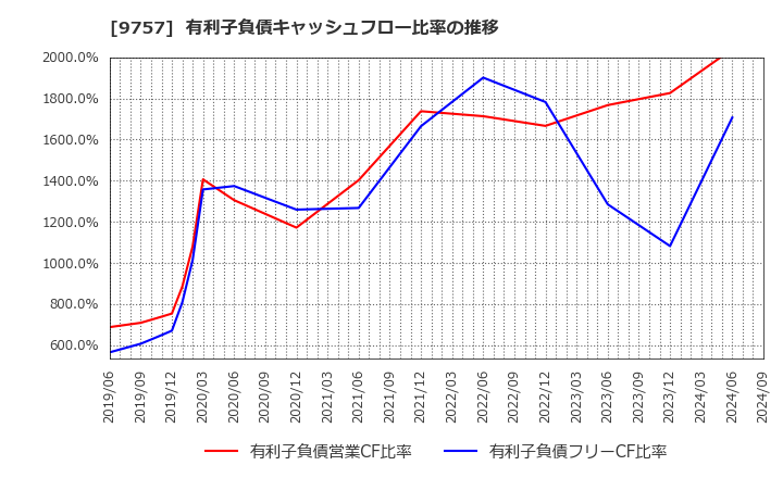 9757 (株)船井総研ホールディングス: 有利子負債キャッシュフロー比率の推移