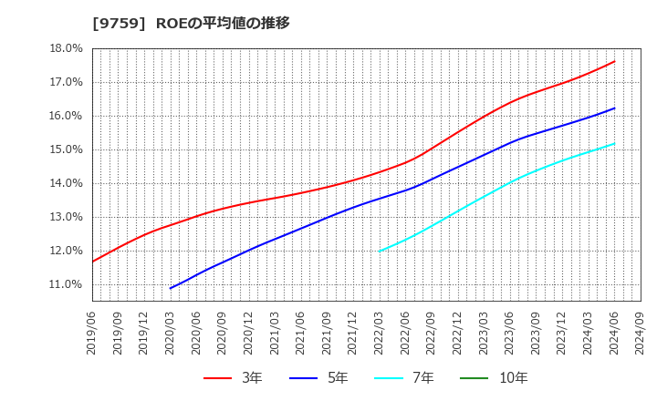 9759 (株)ＮＳＤ: ROEの平均値の推移