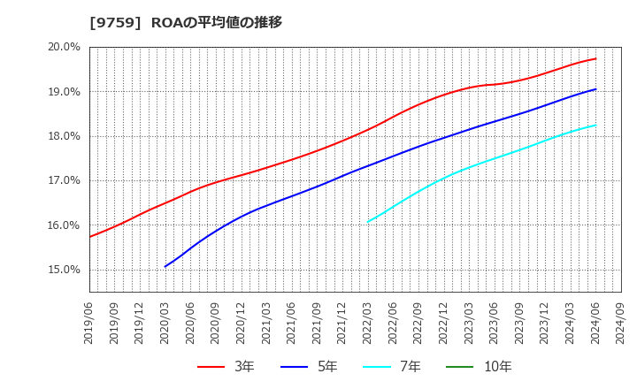 9759 (株)ＮＳＤ: ROAの平均値の推移