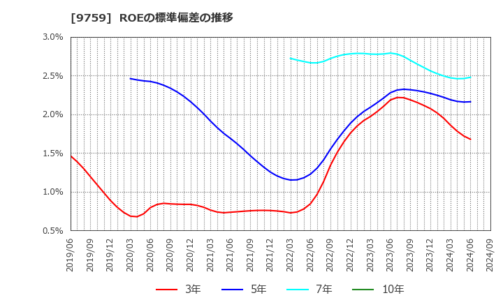9759 (株)ＮＳＤ: ROEの標準偏差の推移