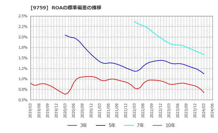 9759 (株)ＮＳＤ: ROAの標準偏差の推移