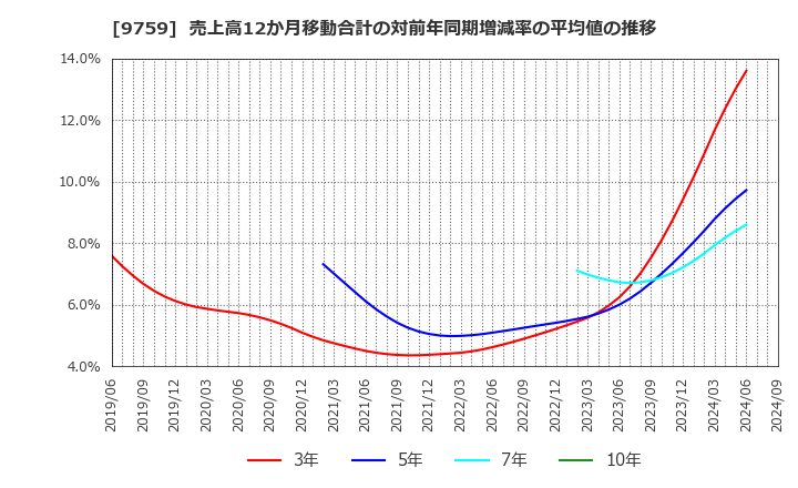 9759 (株)ＮＳＤ: 売上高12か月移動合計の対前年同期増減率の平均値の推移