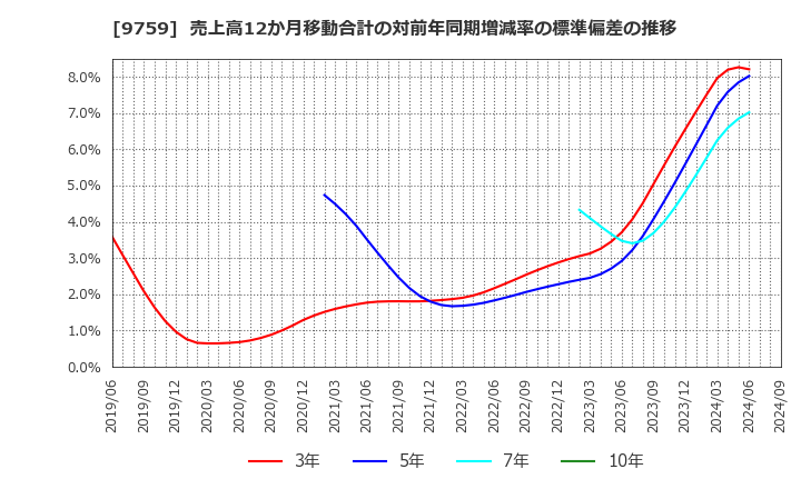 9759 (株)ＮＳＤ: 売上高12か月移動合計の対前年同期増減率の標準偏差の推移