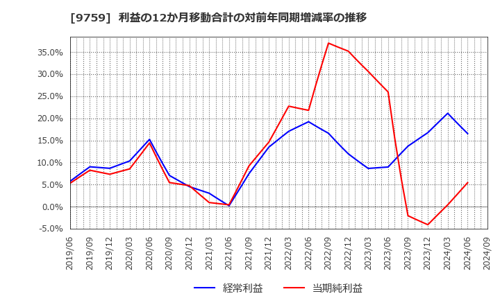 9759 (株)ＮＳＤ: 利益の12か月移動合計の対前年同期増減率の推移