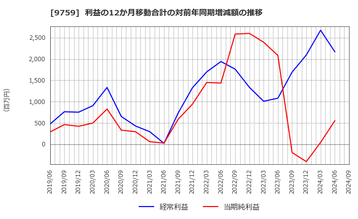 9759 (株)ＮＳＤ: 利益の12か月移動合計の対前年同期増減額の推移