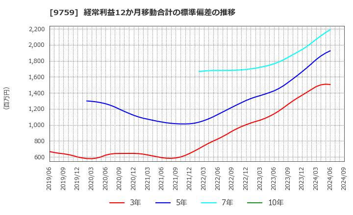 9759 (株)ＮＳＤ: 経常利益12か月移動合計の標準偏差の推移