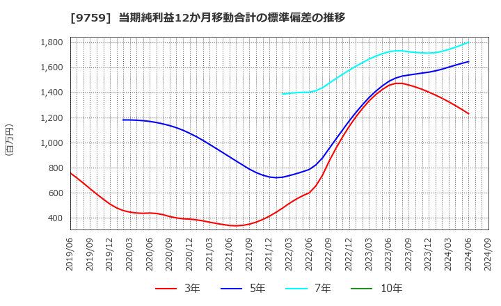 9759 (株)ＮＳＤ: 当期純利益12か月移動合計の標準偏差の推移