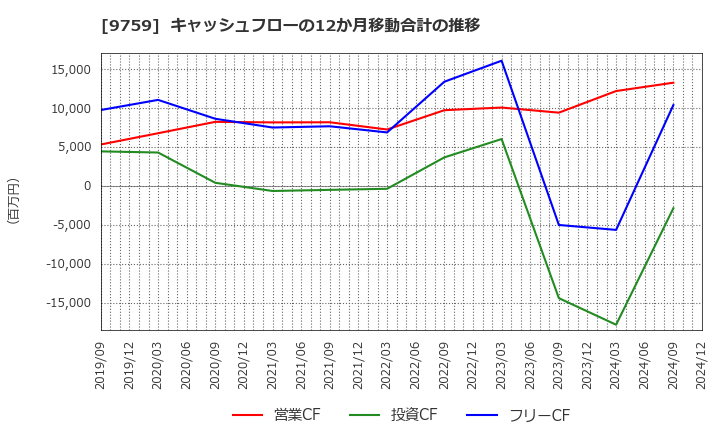 9759 (株)ＮＳＤ: キャッシュフローの12か月移動合計の推移