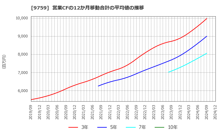 9759 (株)ＮＳＤ: 営業CFの12か月移動合計の平均値の推移