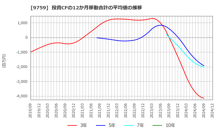 9759 (株)ＮＳＤ: 投資CFの12か月移動合計の平均値の推移