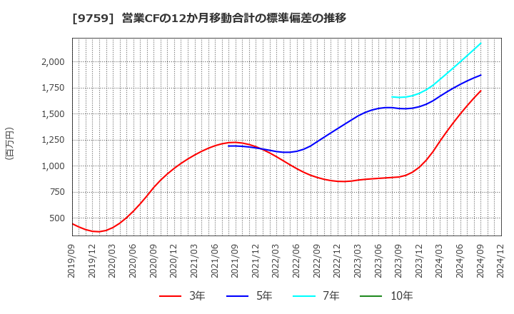 9759 (株)ＮＳＤ: 営業CFの12か月移動合計の標準偏差の推移