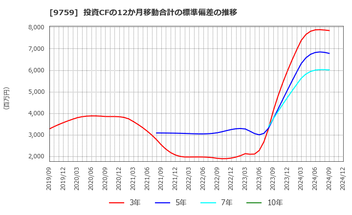 9759 (株)ＮＳＤ: 投資CFの12か月移動合計の標準偏差の推移