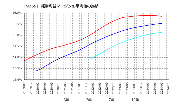 9759 (株)ＮＳＤ: 経常利益マージンの平均値の推移