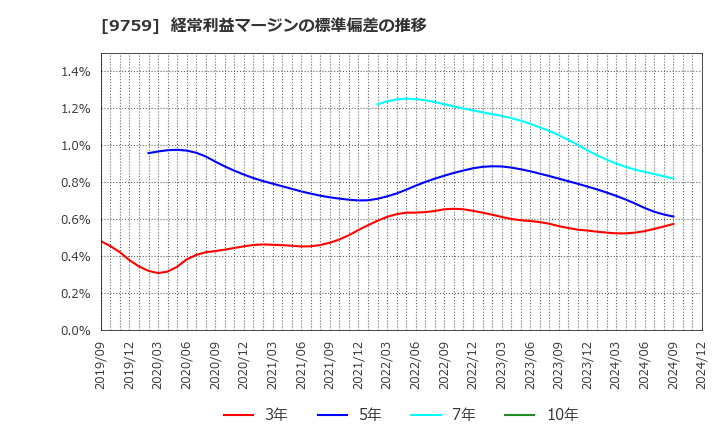 9759 (株)ＮＳＤ: 経常利益マージンの標準偏差の推移