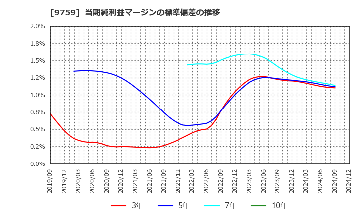 9759 (株)ＮＳＤ: 当期純利益マージンの標準偏差の推移