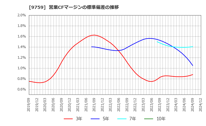 9759 (株)ＮＳＤ: 営業CFマージンの標準偏差の推移