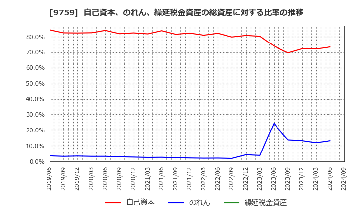 9759 (株)ＮＳＤ: 自己資本、のれん、繰延税金資産の総資産に対する比率の推移