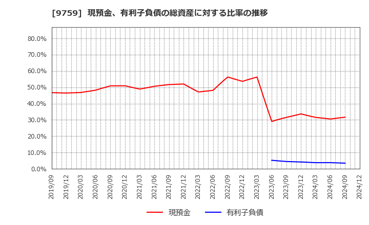 9759 (株)ＮＳＤ: 現預金、有利子負債の総資産に対する比率の推移