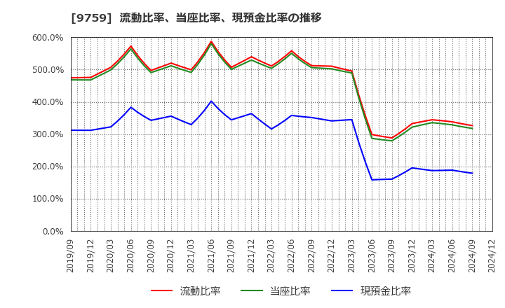 9759 (株)ＮＳＤ: 流動比率、当座比率、現預金比率の推移