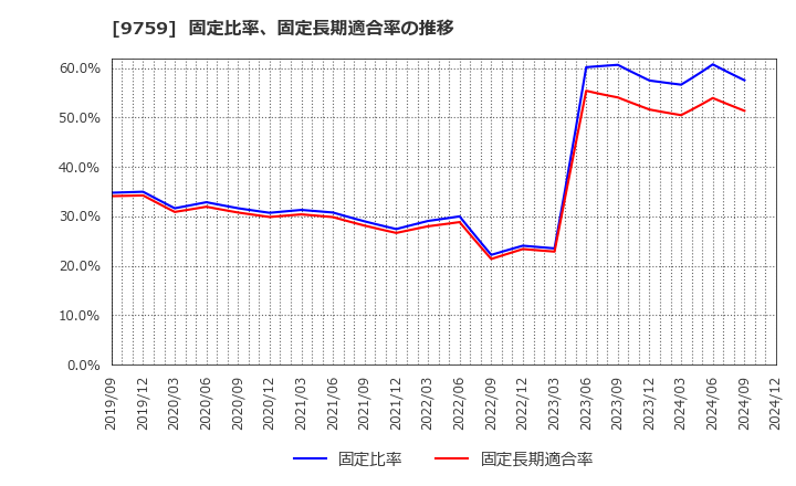 9759 (株)ＮＳＤ: 固定比率、固定長期適合率の推移