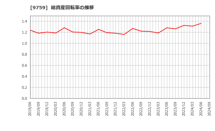 9759 (株)ＮＳＤ: 総資産回転率の推移