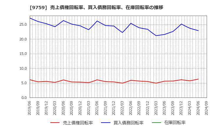 9759 (株)ＮＳＤ: 売上債権回転率、買入債務回転率、在庫回転率の推移