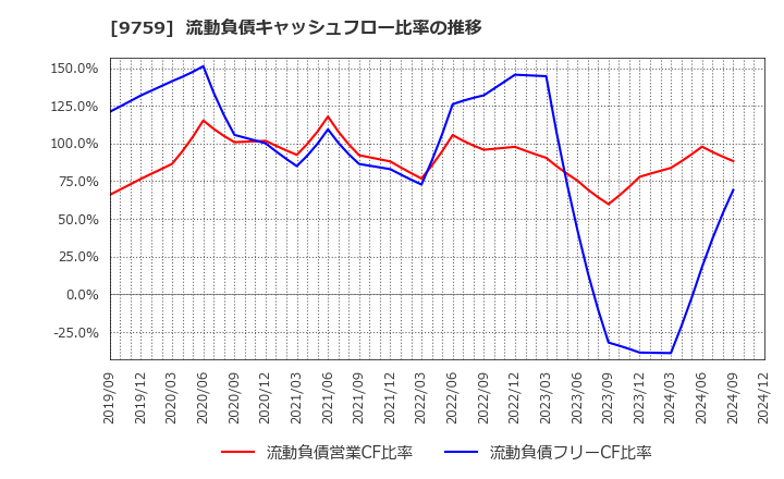 9759 (株)ＮＳＤ: 流動負債キャッシュフロー比率の推移