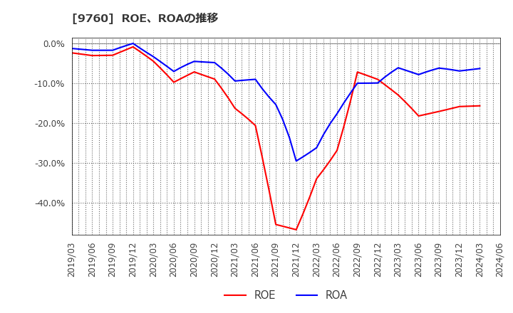 9760 (株)進学会ホールディングス: ROE、ROAの推移